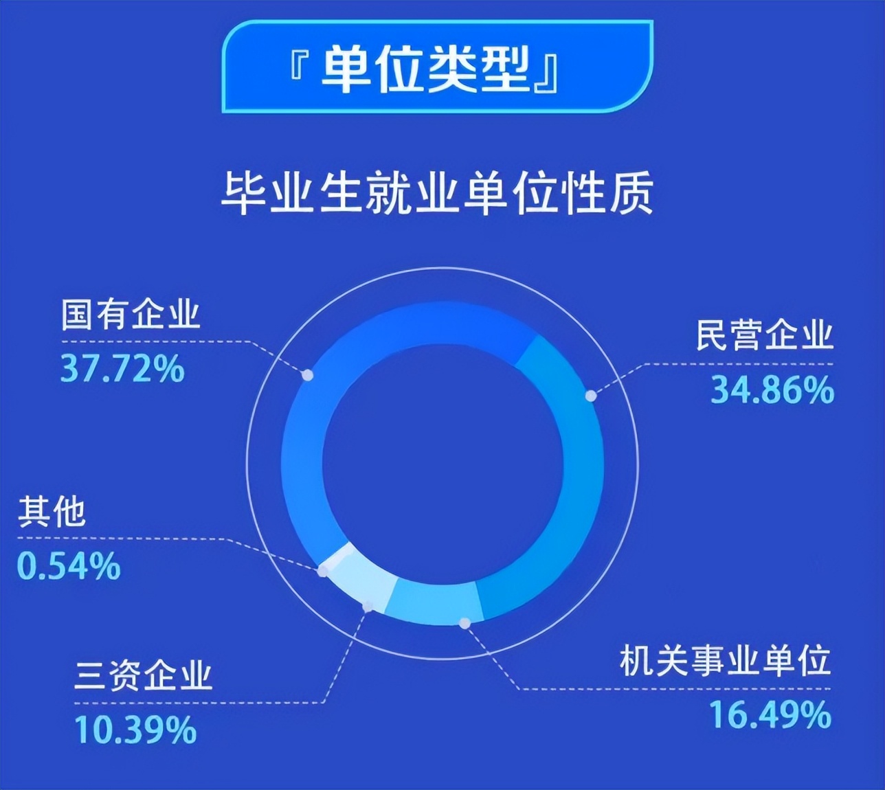 高校毕业生可供选择的就业去向,高校毕业生毕业去向城市排名