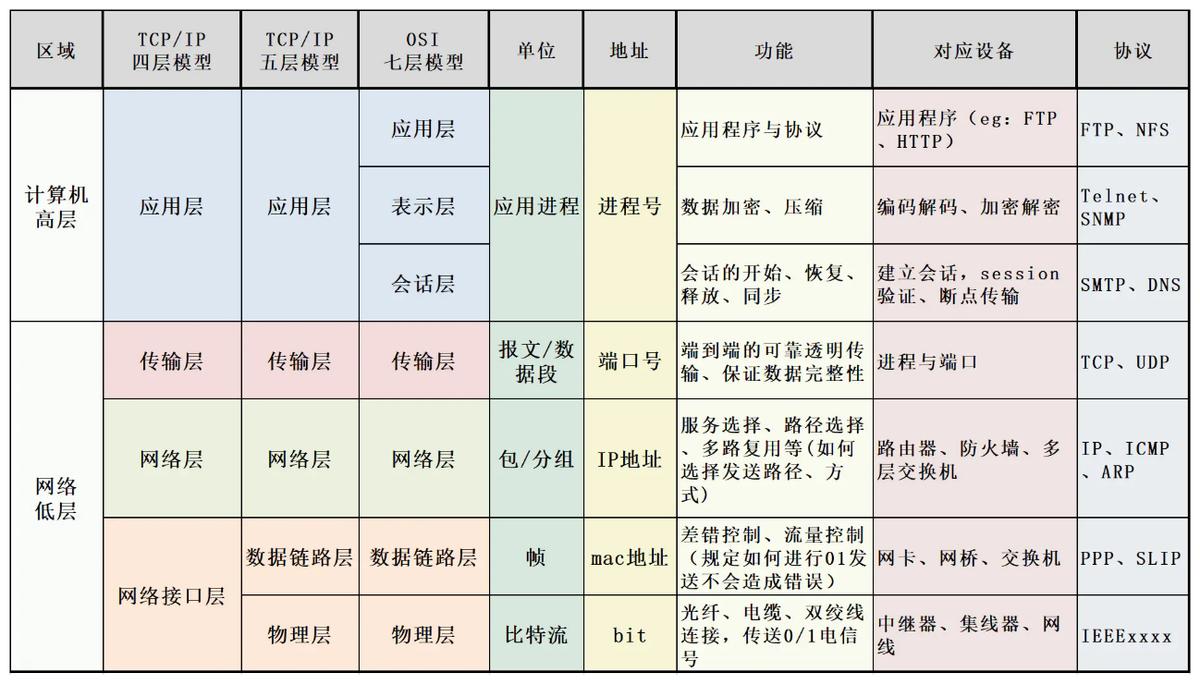 什么是计算机网络的体系结构,计算机网络体系结构分层的原因