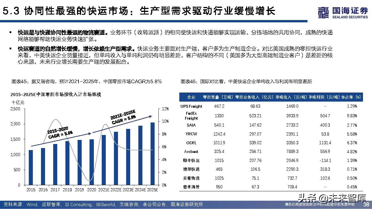 快递行业近三年增长率,快递业增长空间