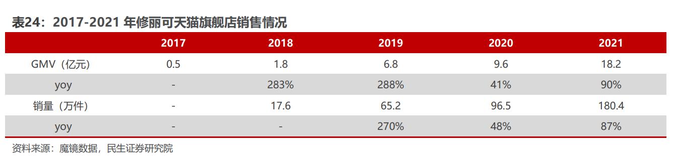 国内布局十载，定位高端抗衰，贝泰妮：如何看AOXMED的成长空间？