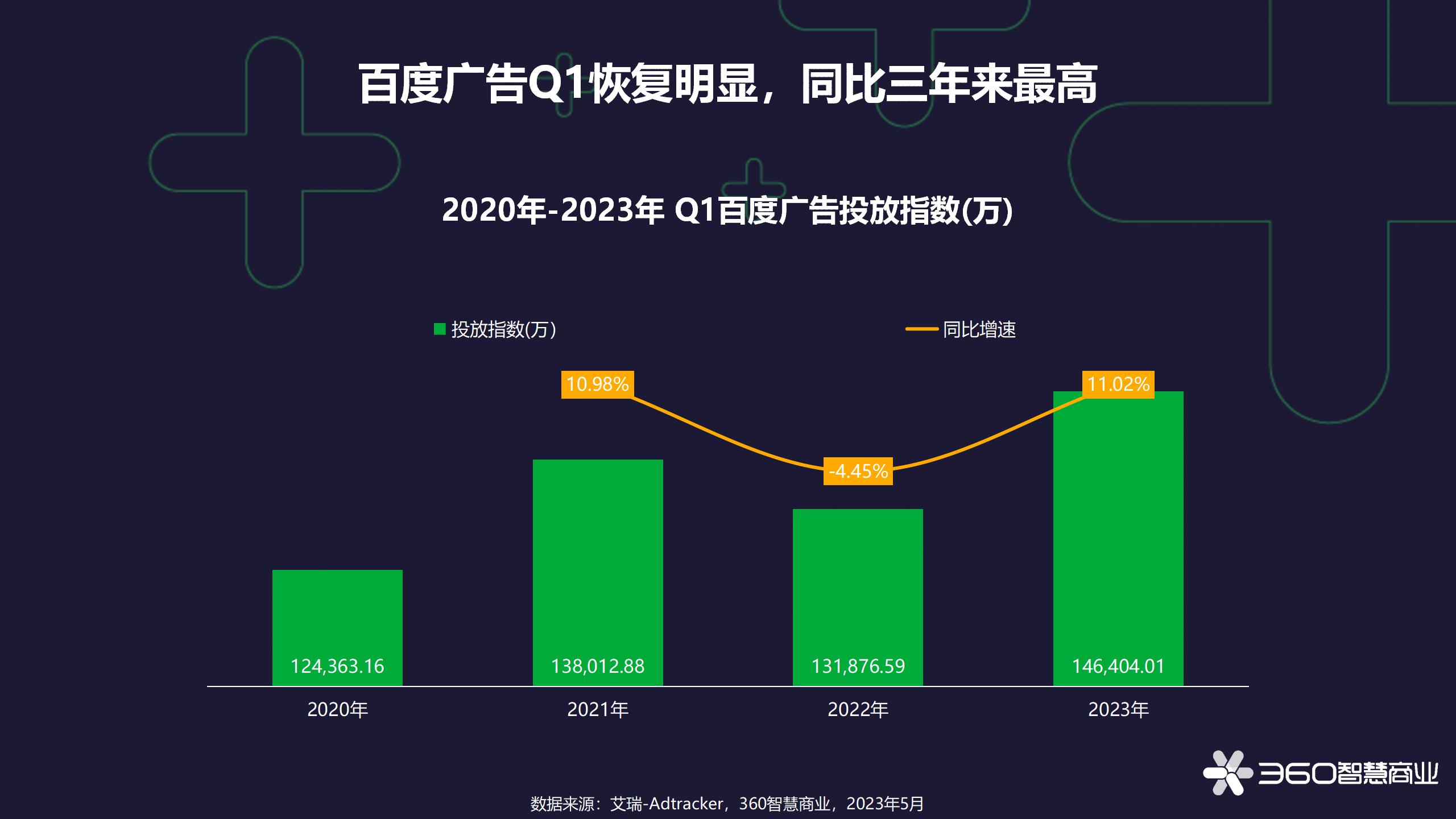 百度财报研究2：2023年Q1百度平台广告投放趋势——恢复中