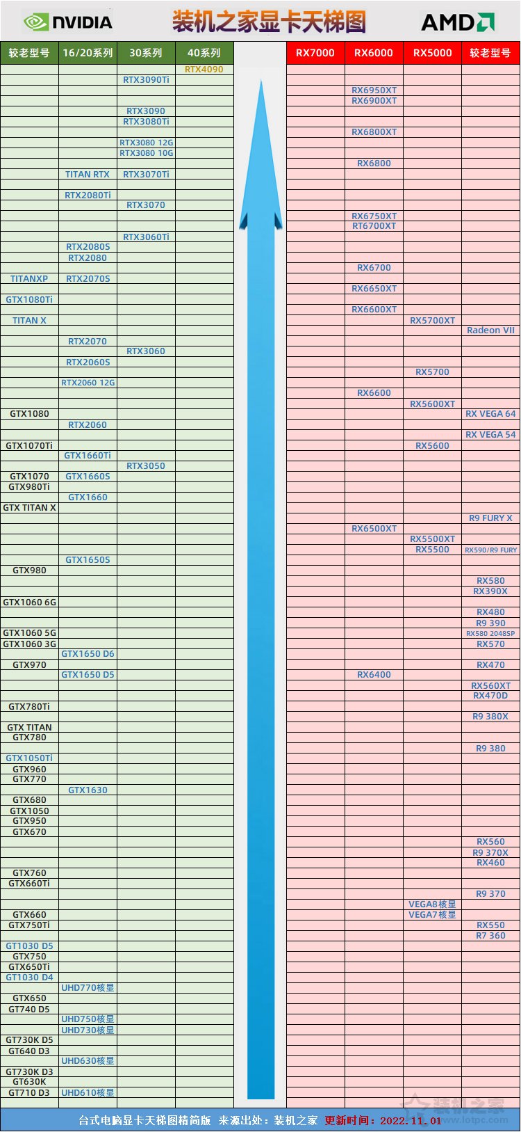 台式显卡性能天梯图,2022年笔记本显卡天梯图