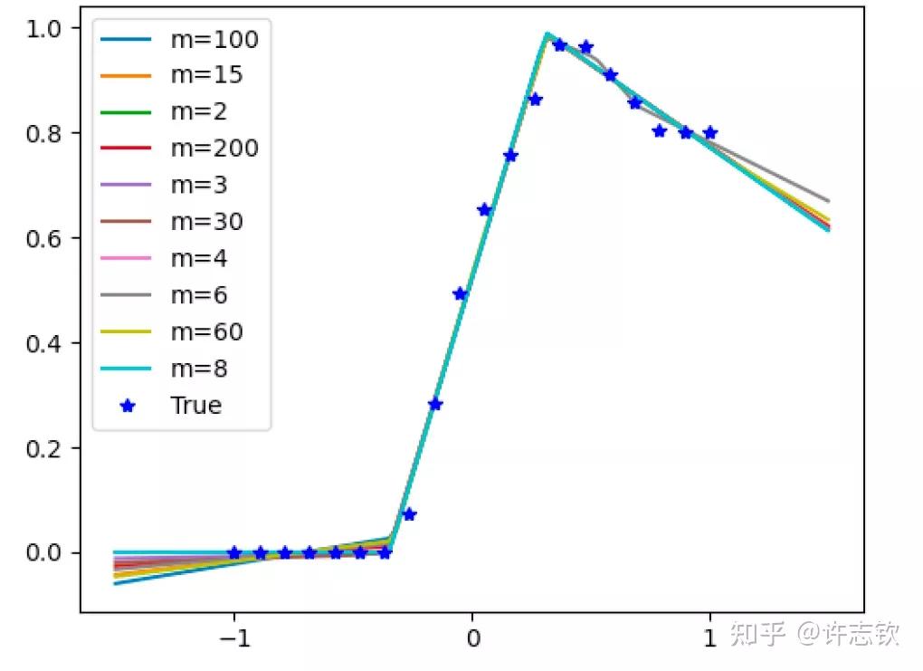 #AI分享#神经网络的简单偏好