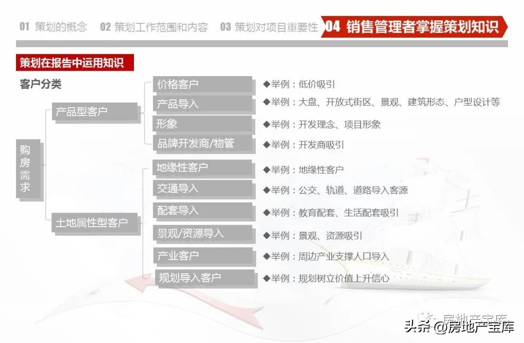 房地产营销策划知识培训,房地产营销策划的课程内容