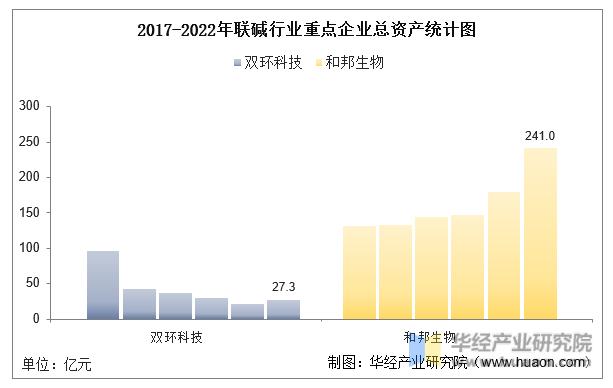 2022年中国联碱行业重点企业洞析：双环科技VS和邦生物「图」