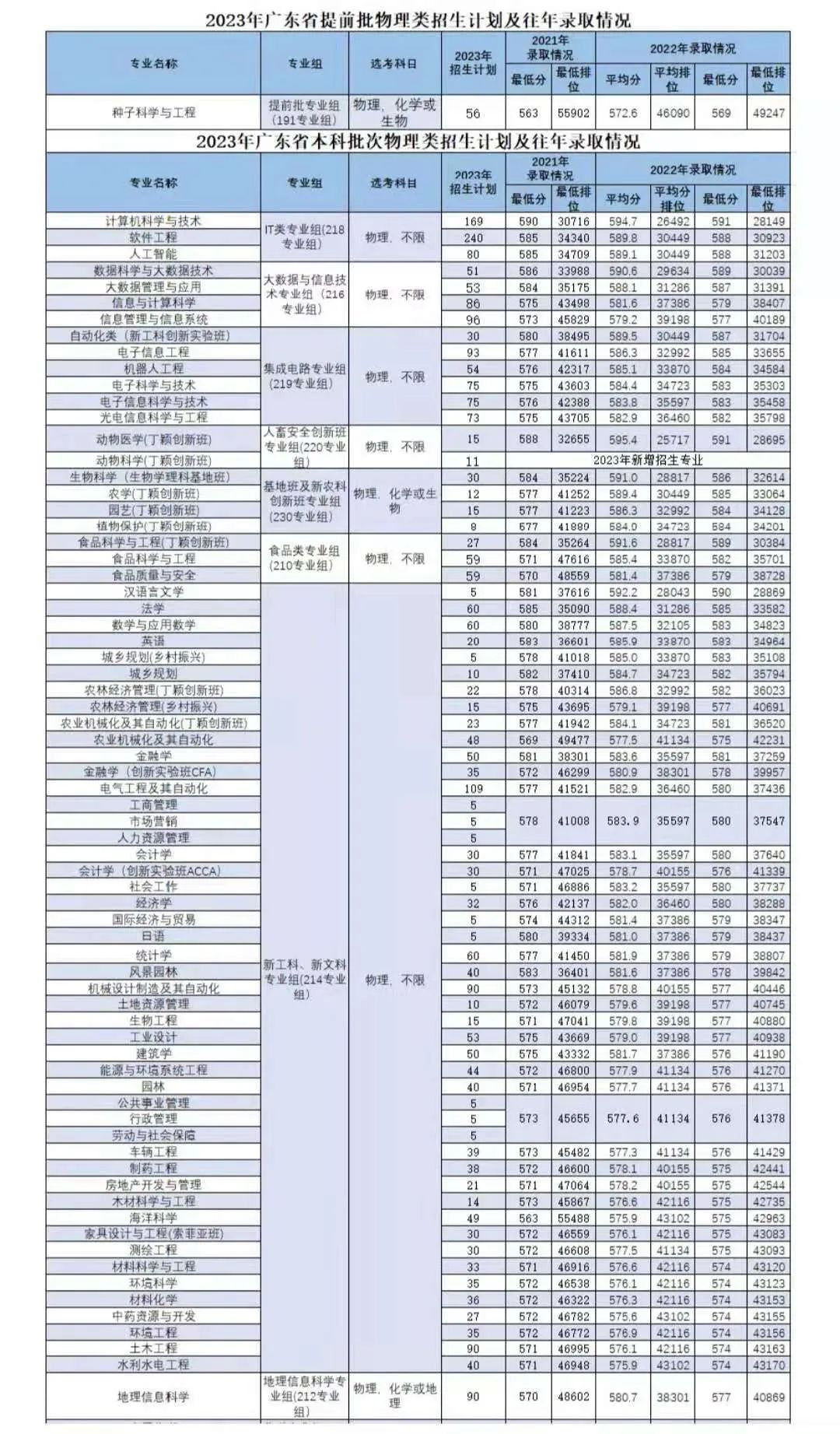 华南农业大学2023年录取9080人,广东生源77%,农林专业生不足4%