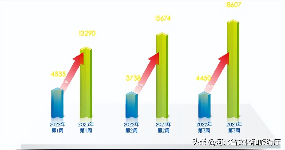 “这么近，那么美，周末到河北”品牌营销经验在全国培训班上推广“冬季游河北福地过大年”入选全国十佳案例