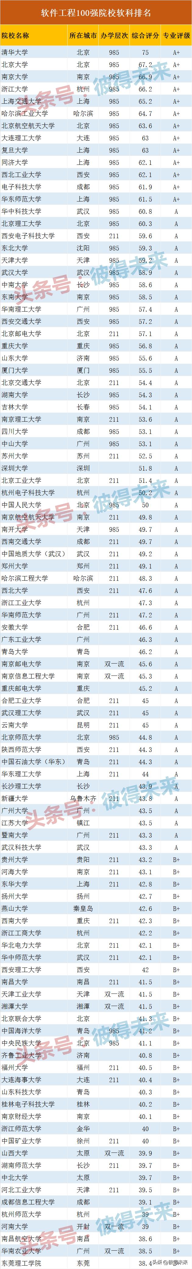国内顶级软件工程高校排名,软件工程院校排名一览表
