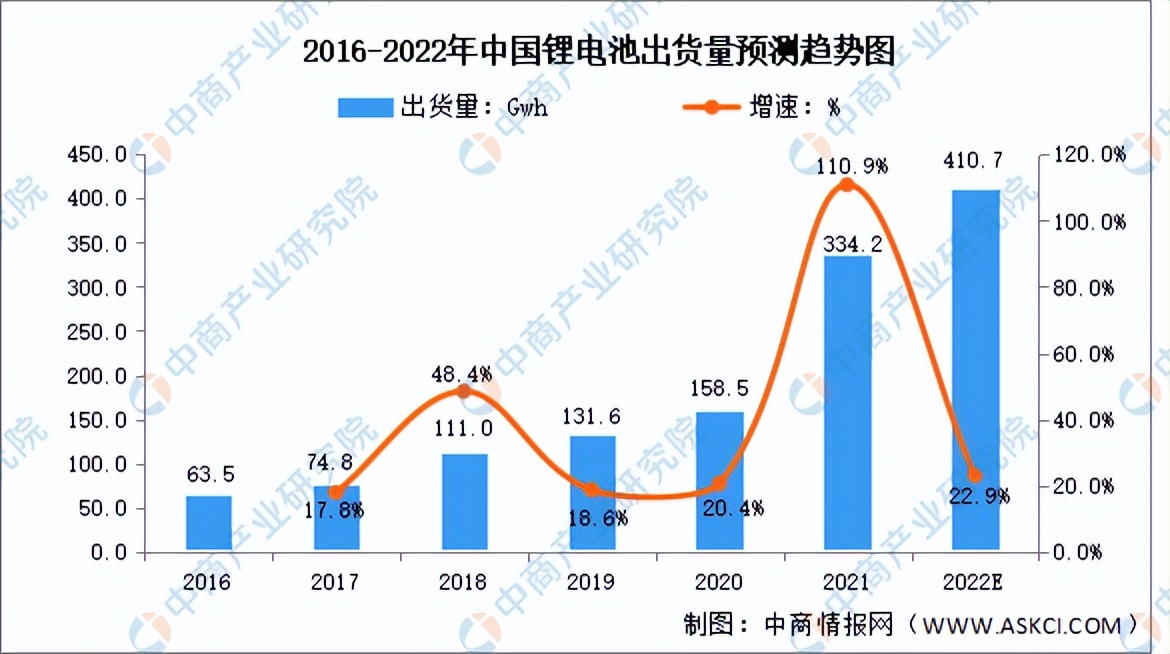 新能源赛道火热,锂电池的新赛道