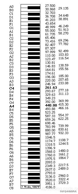 乐理知识简谱调号的编排方法,简谱乐理基础知识调号