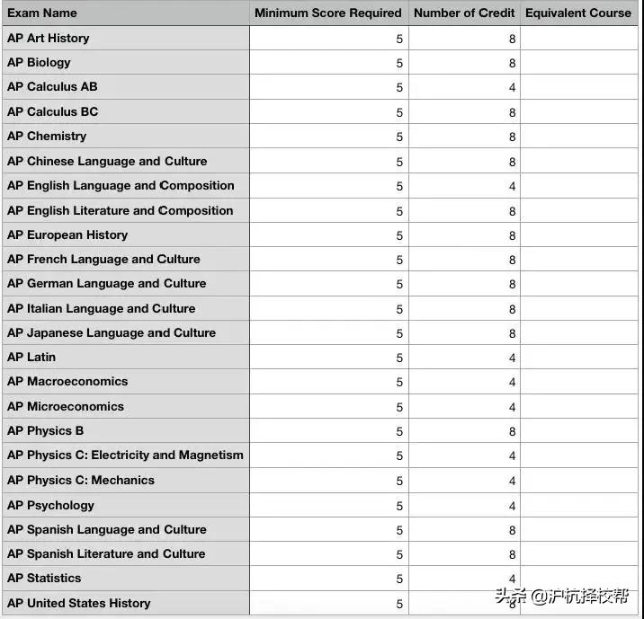 推荐ap基础课程精讲,一图读懂ap课程