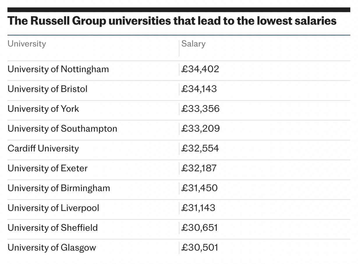 罗素集团大学的“下限”在哪里？最低平均薪资有3万英镑？
