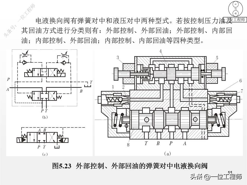 单向阀和换向阀均属于方向控制阀,方向控制阀包括单向阀和换向阀
