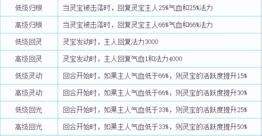 大话西游2灵宝技能玉净散,大话西游2灵宝技能清心散