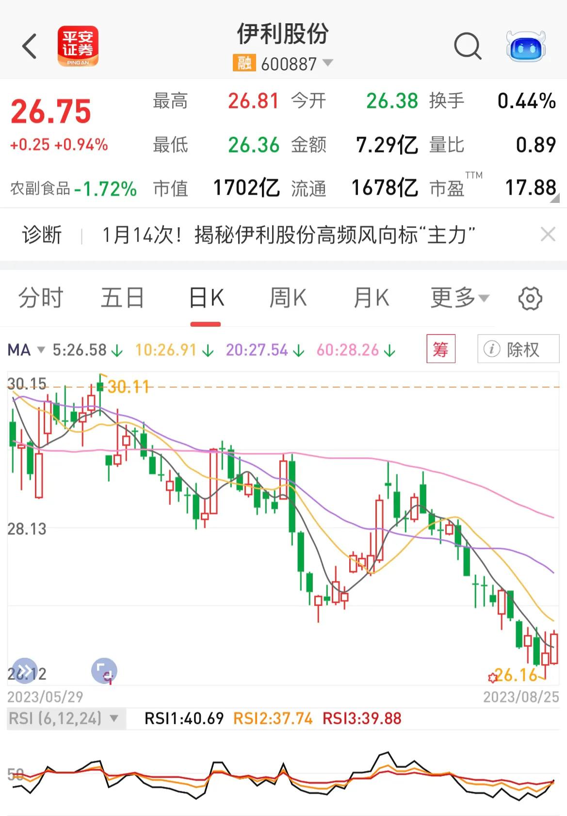 伊利股份今日走势分析,600887伊利股份今日走势