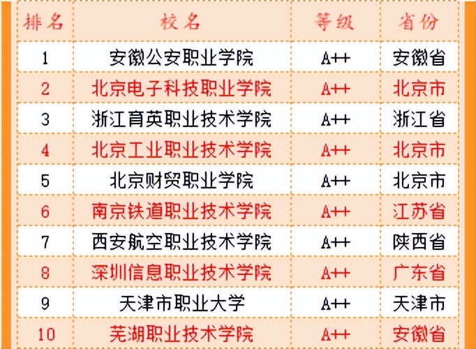 武书连高职高专全国排名,武书连中国高职高专排行榜