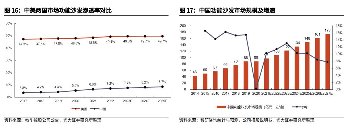 智能家居市场规模分析,美国智能家居市场发展趋势
