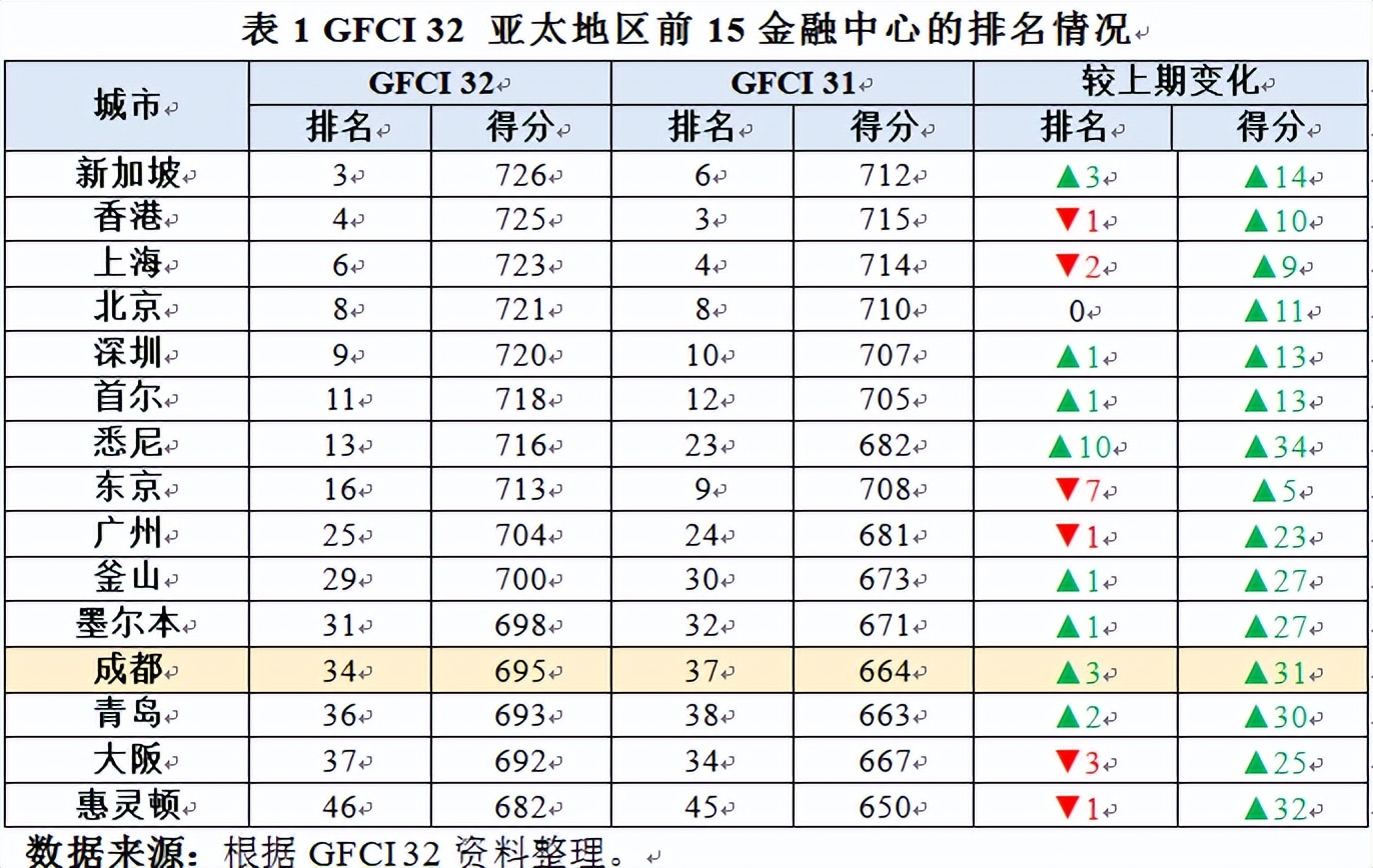 成都打造西部金融中心,西部建设成都国际金融中心