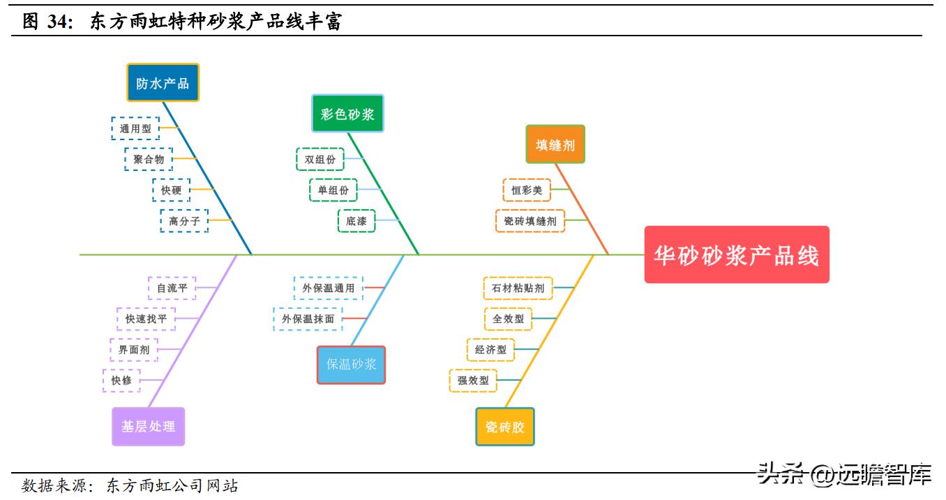 建材行业特种砂浆：内外资共同角逐，是快速兴起的成长大赛道吗？