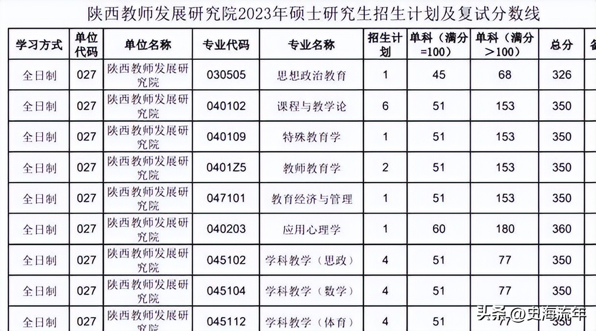 34所考研复试线低于国家线的大学,2021年985和211大学机械复试线