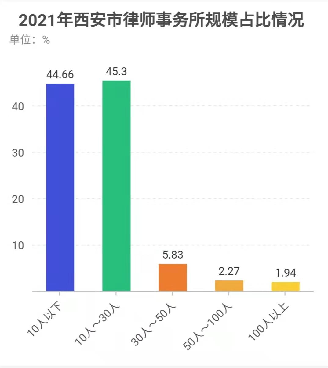 律师平均创收排行榜,西安律师平均创收