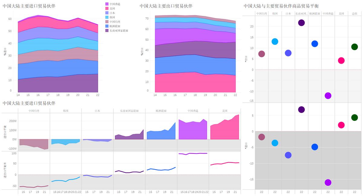 增长13%，2022年中国大陆对韩国商品出口贸易额突破1万亿人民币