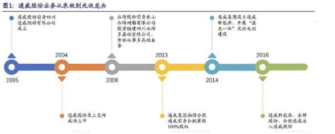 通威股份：跨界让业绩暴涨10倍，A股最赚钱的“硅王”什么来头？