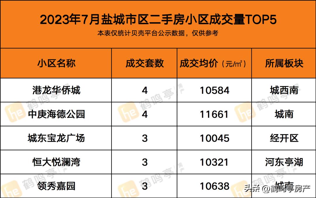 盐城房产7月真实成交价,2023年盐城二手房真实成交价