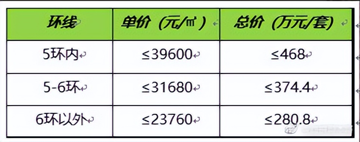 高层+央行假期发声：支持刚需改善上车！北京刚需买房难度怎么降