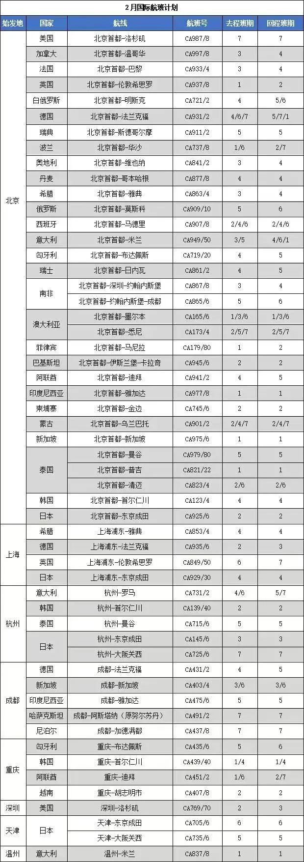 多条国际航线陆续开通和恢复,最新多条国际航线陆续开通和恢复