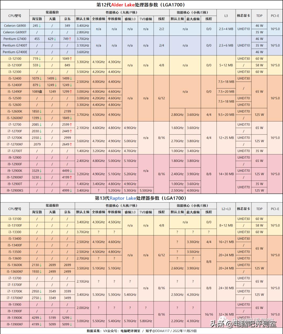 12月装机配置推荐,2月份装机行情