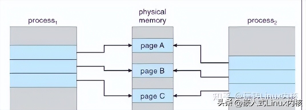 linux虚拟内存技术教程学习,linux查看虚拟内存使用情况