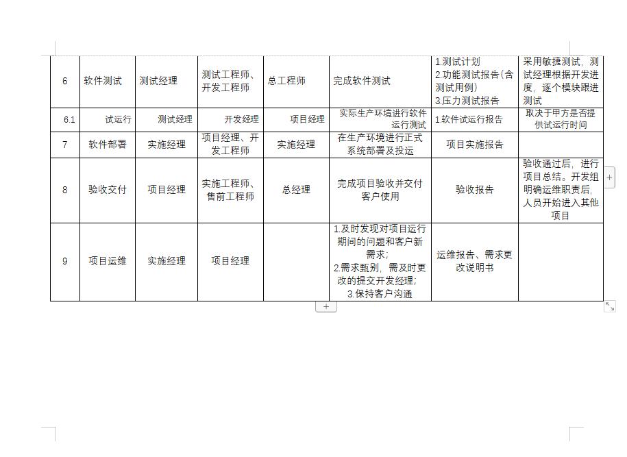 项目全过程的设计管理工作ppt,研发项目管理流程word