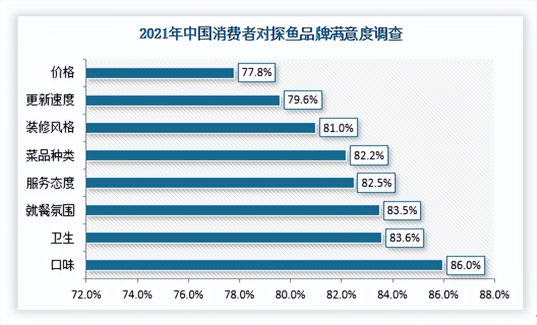 差异化竞争将解决烤鱼行业产品同质化问题