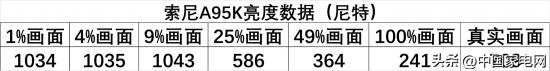 索尼a95k和普通电视比有什么区别,索尼电视a95k详细测评