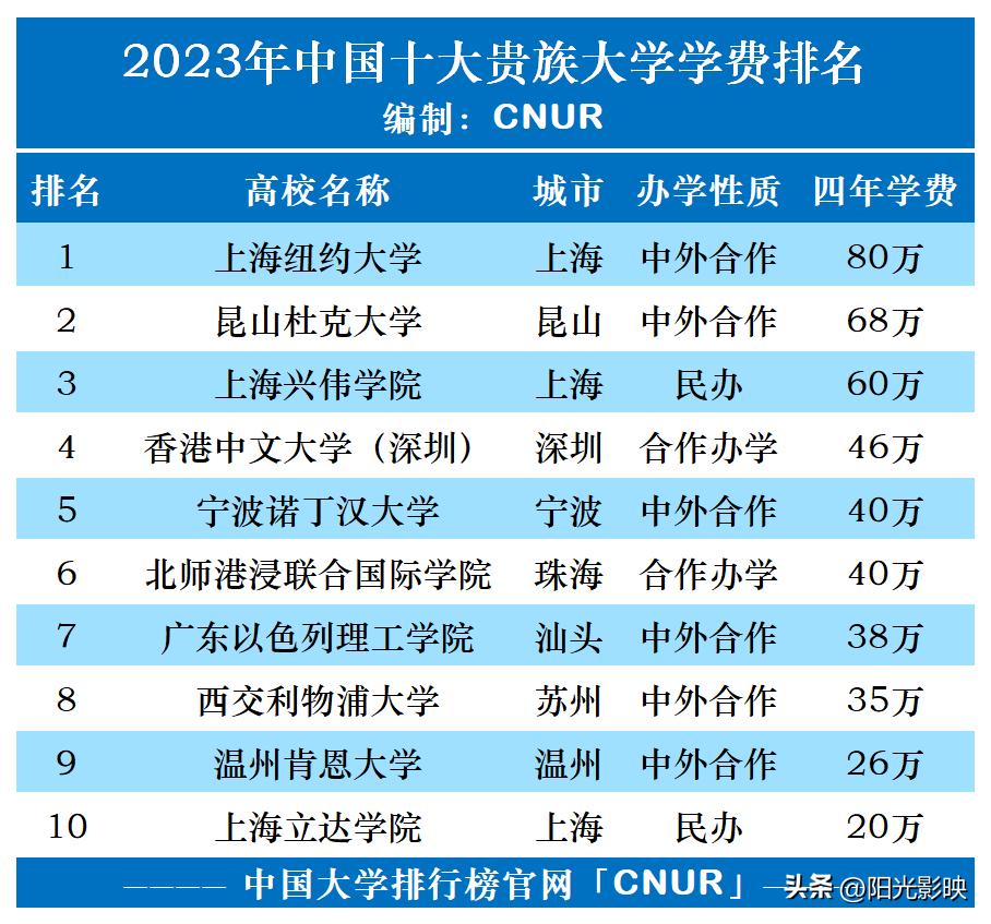 2023年中国十大贵族大学排名