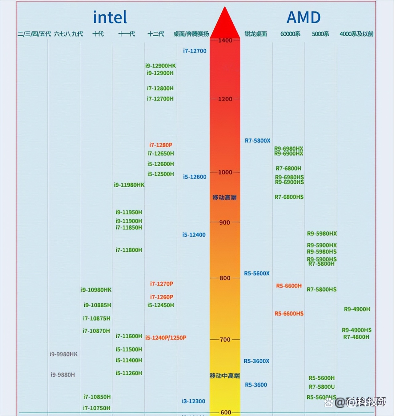 cpu显卡天梯图,cpu和显卡搭配天梯图