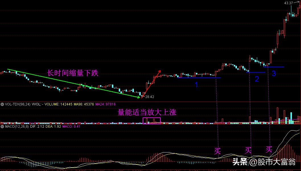 快递小哥谈30分钟MACD使用法，让我再次领悟一法通法法通的意理
