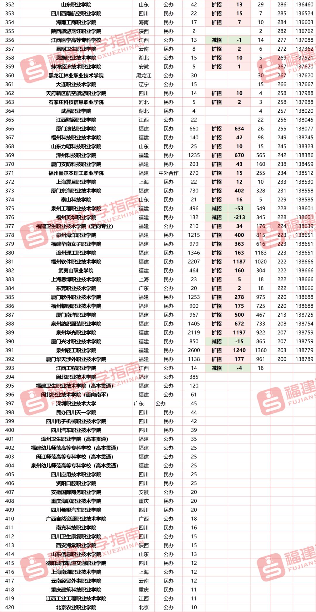 广东2023缩招的专科,福建2023专科批录取进展