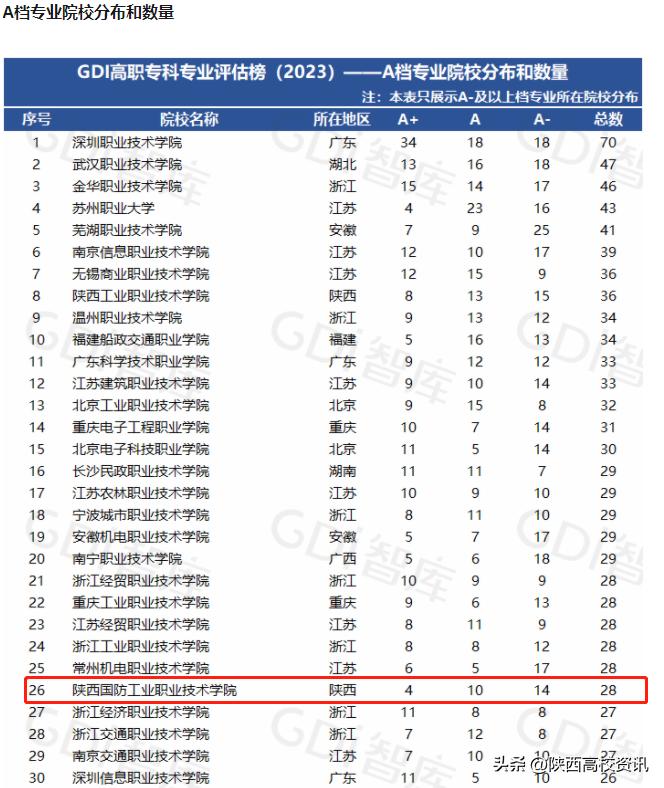 陕国防职业技术学院王牌专业,陕西国防工业职业技术学院好专业