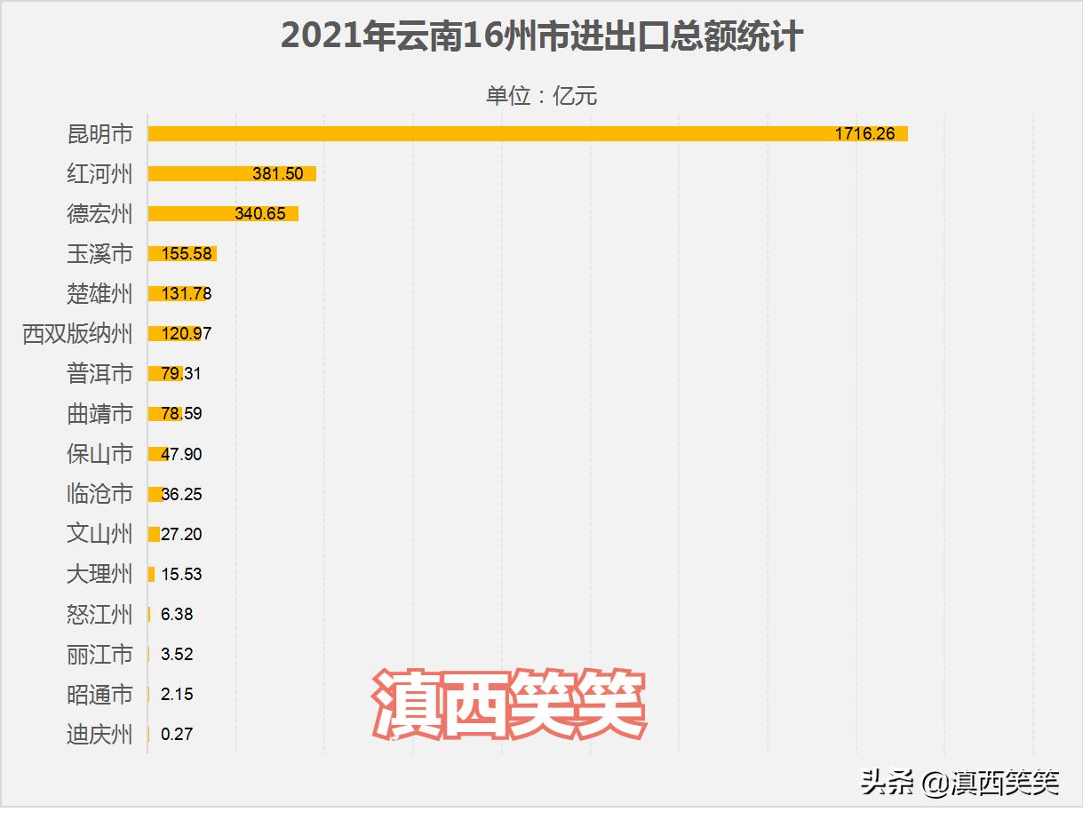 云南这边进出口贸易怎么样,云南昆明进出口