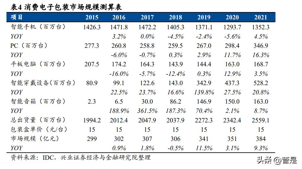 裕同科技昆明包装产业基地,裕同科技发行价值分析
