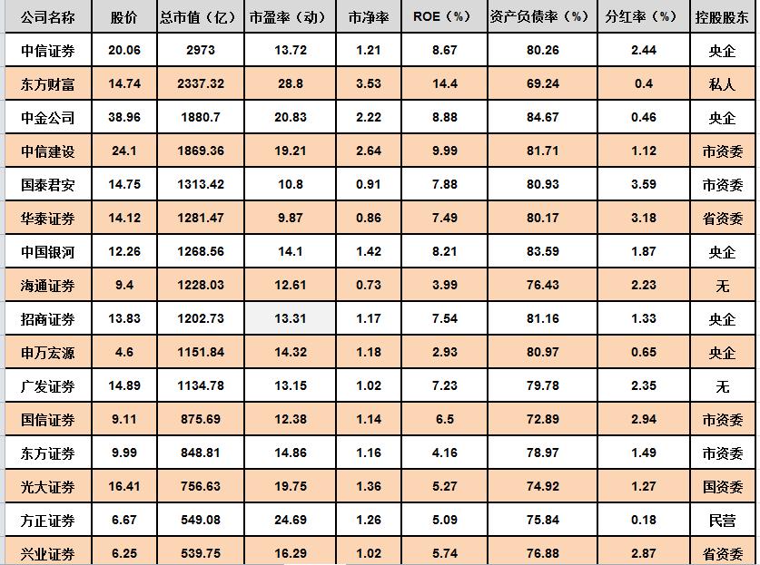 证券板块现在是低估值吗,证券板块估值分析