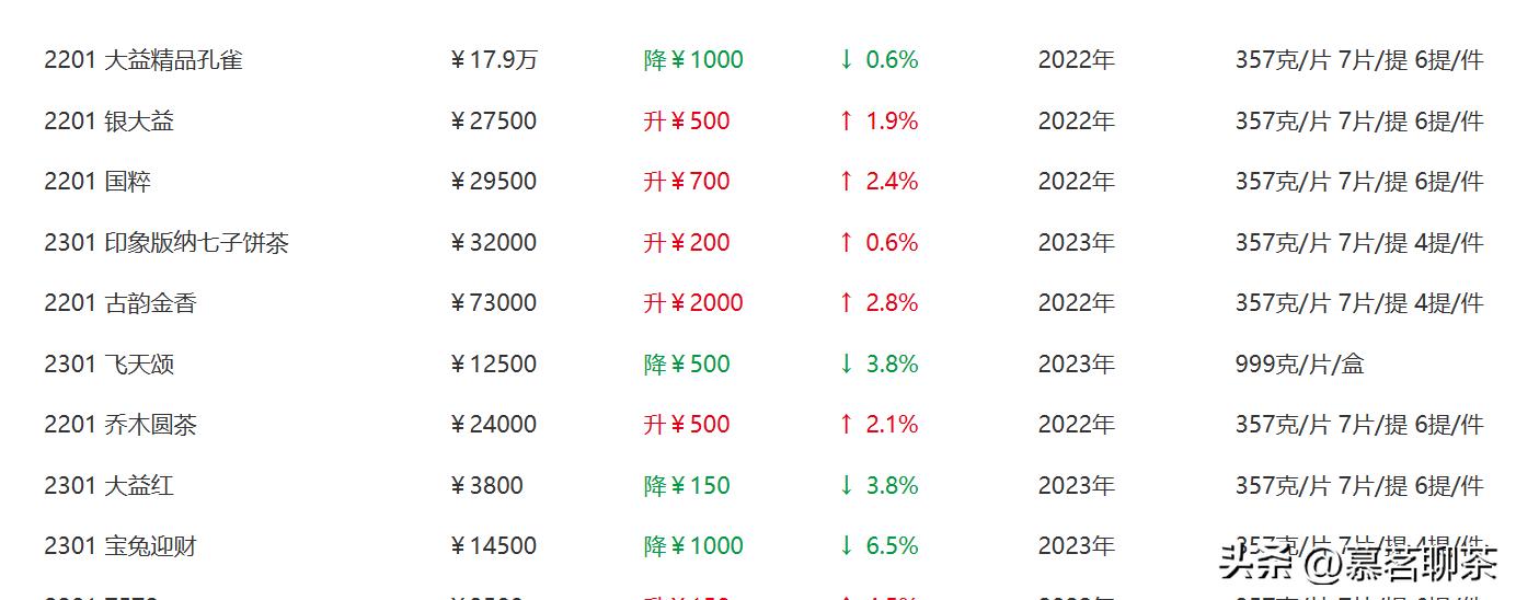 再美的泡沫也有被戳破的一天，普洱金融茶，梦该醒了！