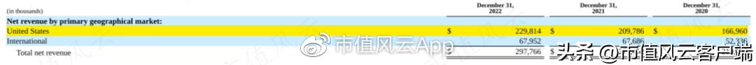 男神被套,Allbirds上市两年市值只剩渣!百亿美金新贵On了解一下？