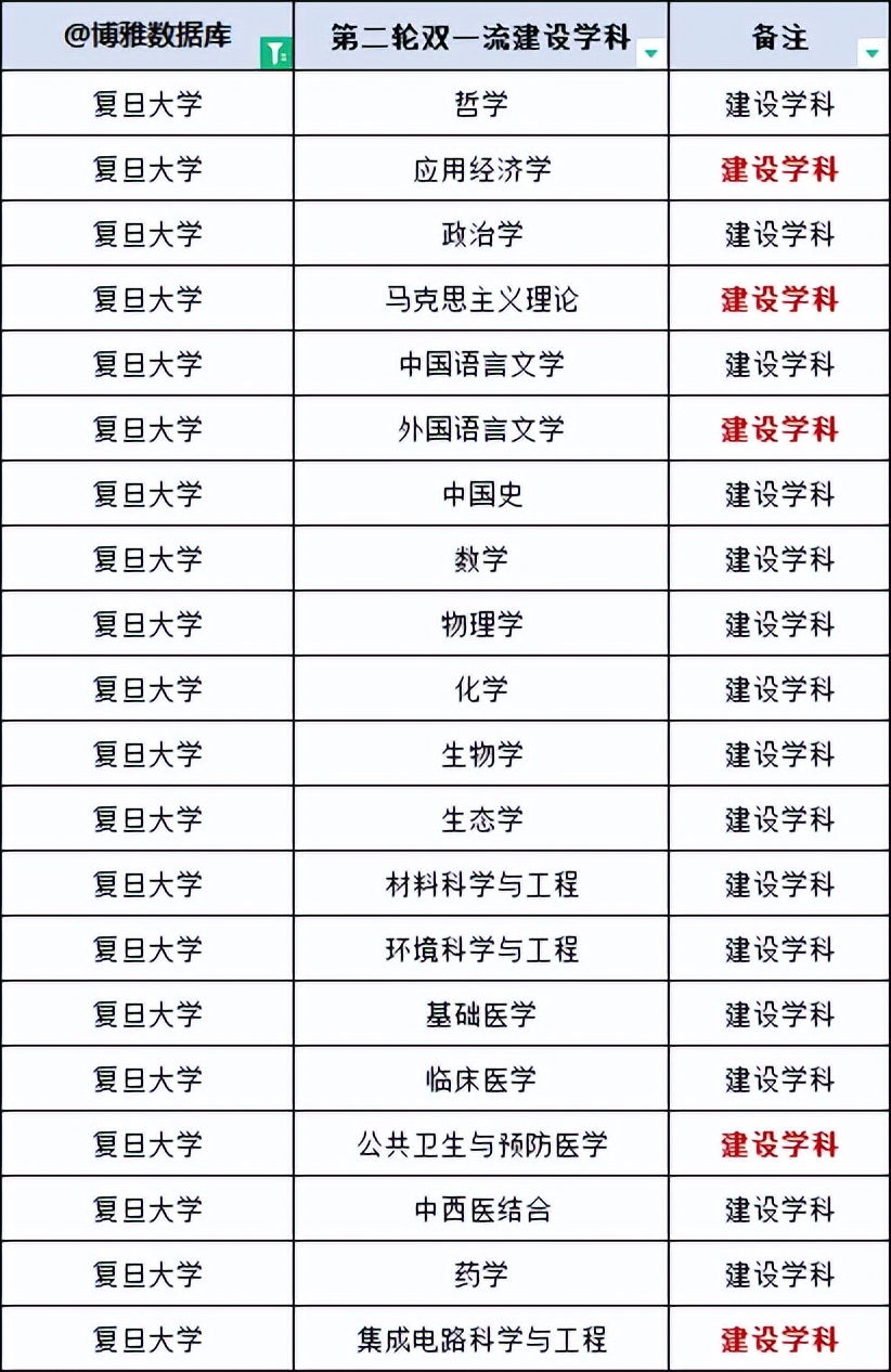 2023上海高校排名一览表,上海高校排名最新名单公布