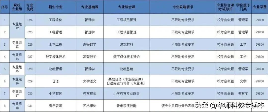 广东室内设计专插本可转什么专业,专插本跨专业什么专业好广东