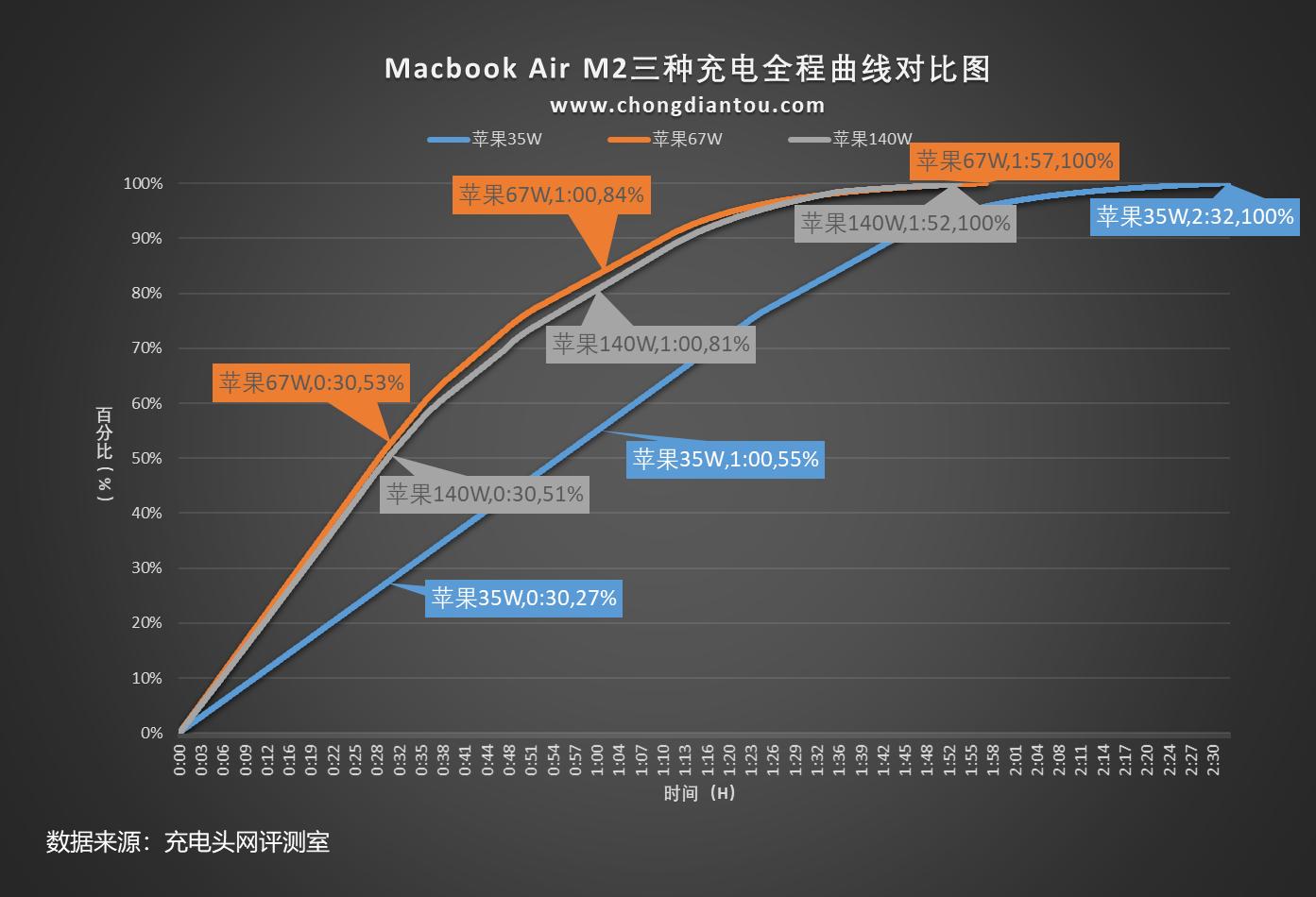 喧宾夺主的Air，续航会更优？苹果MacBookAirM2开箱评测