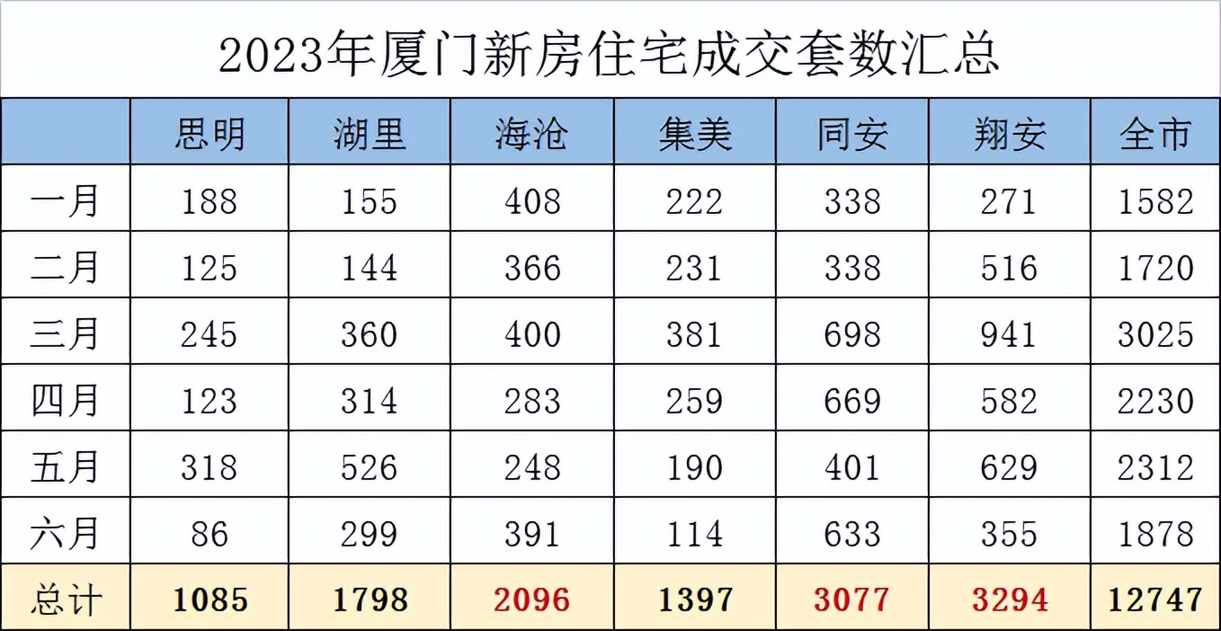 暴跌270万！厦门一、二手市场躺平？