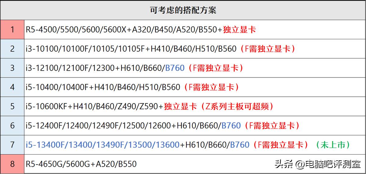 2022年6月装机方案,2023年6月装机方案
